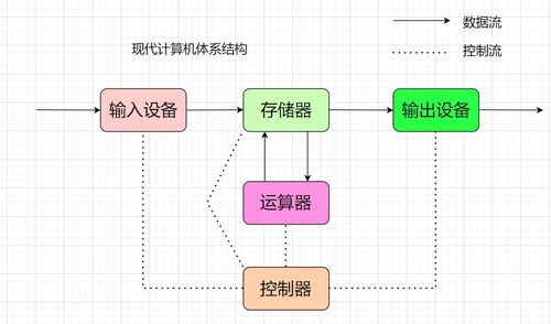 計算機(jī)體系結(jié)構(gòu)、操作系統(tǒng)與進(jìn)程概念的深度解析及系統(tǒng)服務(wù)